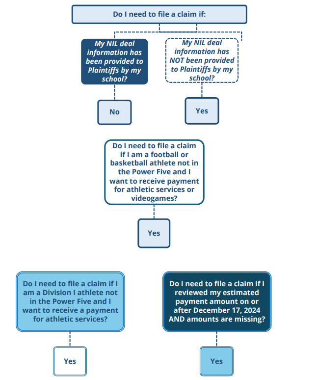 House Claim Form Chart